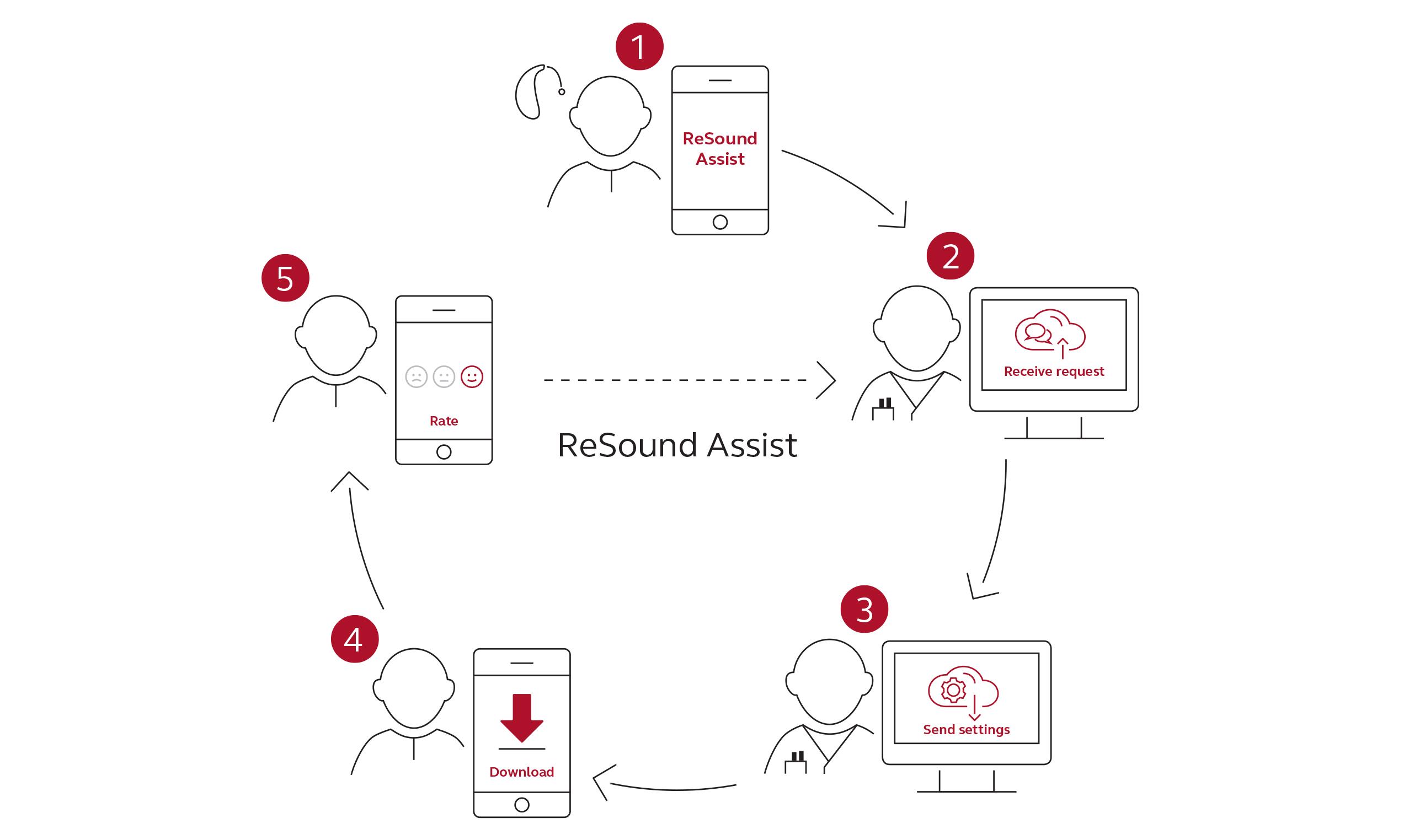 Infografía de Assist en 5 pasos